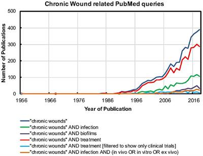 Bioengineered Platforms for Chronic Wound Infection Studies: How Can We Make Them More Human-Relevant?